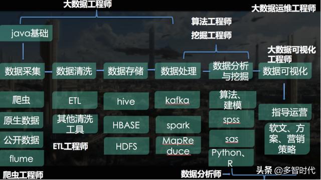 大數(shù)據(jù)行業(yè)有多少種工作崗位，各自的技能能需求是什么？