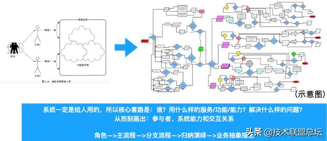如何畫好一張架構(gòu)圖？