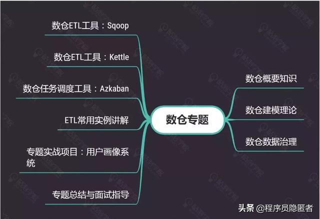 互聯(lián)網(wǎng)寒冬Java大數(shù)據(jù)究竟該怎么學(xué)？快收下這八張思維導(dǎo)圖