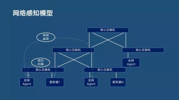 分布式主動感知在智能運(yùn)維中的實踐|分享實錄