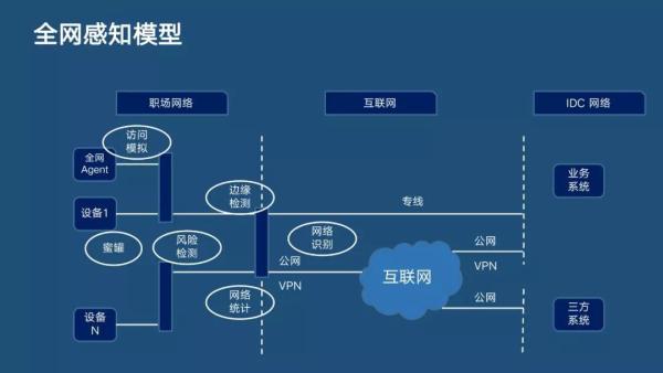 分布式主動感知在智能運(yùn)維中的實踐|分享實錄