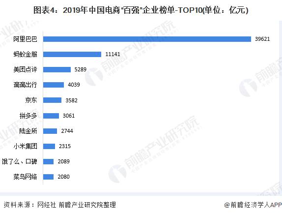 電商行業(yè)市場(chǎng)競爭格局分析：市場(chǎng)集中度較高
