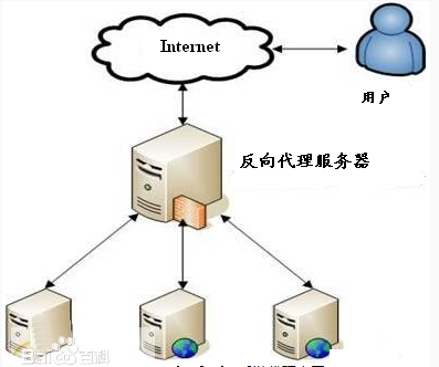 代理服務(wù)器的作用是什么，有什么用？