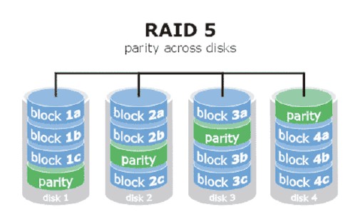 RAID3和RAID5的區(qū)別，RAID5數(shù)據(jù)恢復(fù)方法