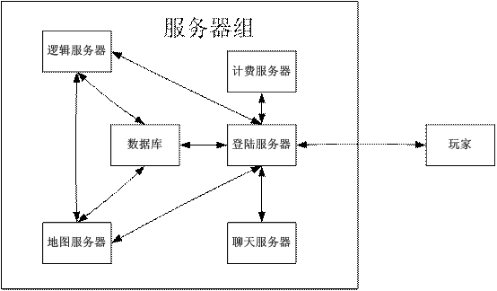 游戲服務(wù)器維護(hù)都是在做些什么？