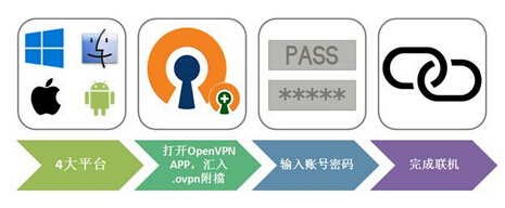 什么是OpenVPN，OpenVPN安全嗎？
