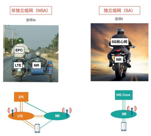 5G SA和NSA到底有啥區(qū)別？