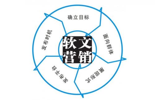 講述互聯(lián)網(wǎng)軟文營(yíng)銷,網(wǎng)絡(luò)營(yíng)銷