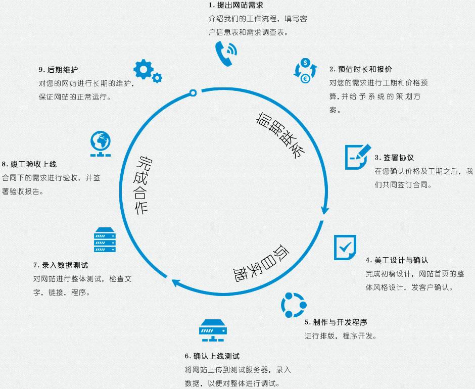 網站建設基本流程有哪些？分別是什么？