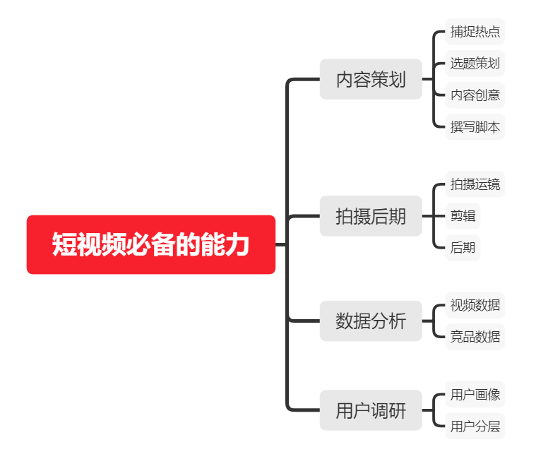 如何從零開始，學(xué)習(xí)短視頻運(yùn)營？