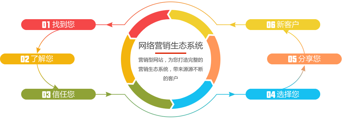 網(wǎng)絡(luò)營(yíng)銷(xiāo)