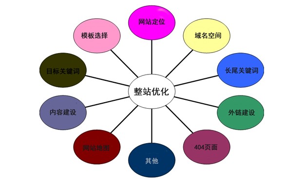 淺談?wù)緝?yōu)化時需要注意的七個基本問題