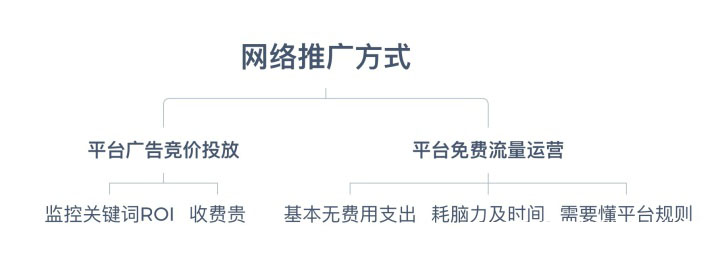 我想做網(wǎng)絡(luò)推廣，怎么做？