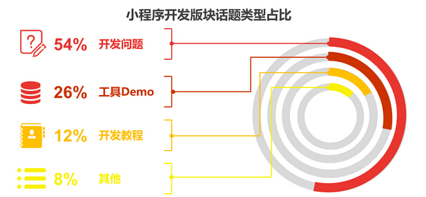 小程序開發(fā)能否撐起微信的大未來，帶給我們?nèi)碌氖澜? title=