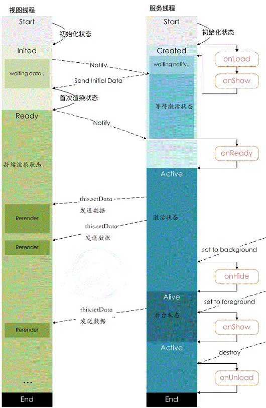 微信小程序怎么運行？運行原理是什么？