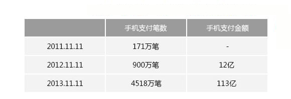 增長(zhǎng)5.6倍支付寶：2013年雙十一相對(duì)2012年手機(jī)支付金額增長(zhǎng)9.4倍！
