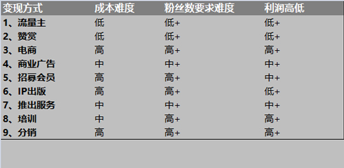 微信公眾號怎么變現(xiàn)？