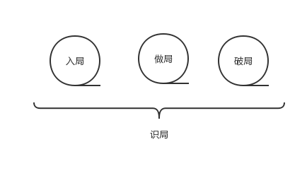  拜讀《運營之光》之后，揭秘四個局