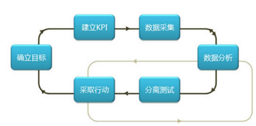 如何進行網站分析？ 經驗心得