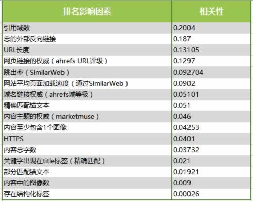 分析了100萬(wàn)個(gè)搜索結(jié)果，驗(yàn)證了16個(gè)SEO優(yōu)化的核心影響因素 SEO推廣 第1張