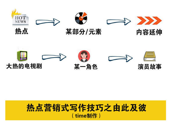 寫文章不賺錢？你應(yīng)該學(xué)會(huì)熱點(diǎn)營(yíng)銷式寫作 經(jīng)驗(yàn)心得 第3張