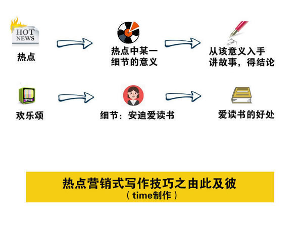 寫文章不賺錢？你應(yīng)該學(xué)會(huì)熱點(diǎn)營(yíng)銷式寫作 經(jīng)驗(yàn)心得 第4張