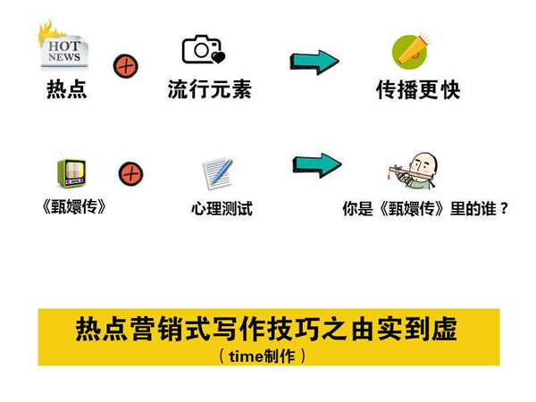 寫文章不賺錢？你應(yīng)該學(xué)會(huì)熱點(diǎn)營(yíng)銷式寫作 經(jīng)驗(yàn)心得 第5張