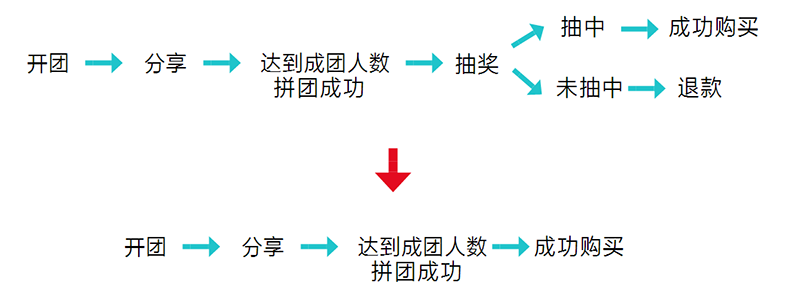 這些運營工作，讓拼多多從負面評價纏身到如今位居電商APP前五名。