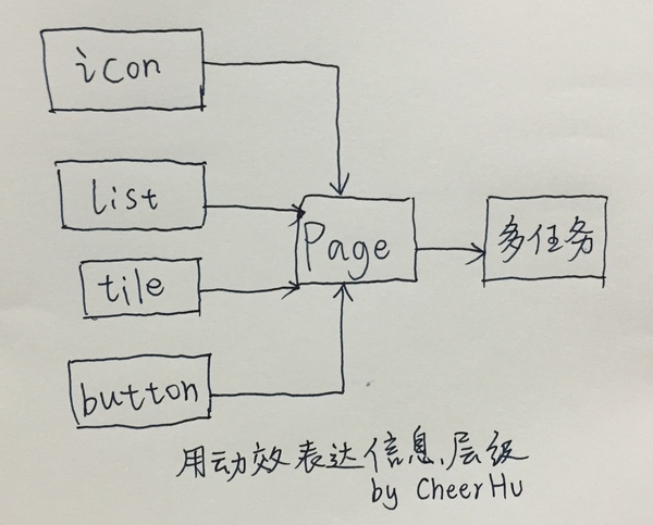 移動(dòng)界面的動(dòng)效類型/分類維度有哪些？,互聯(lián)網(wǎng)的一些事