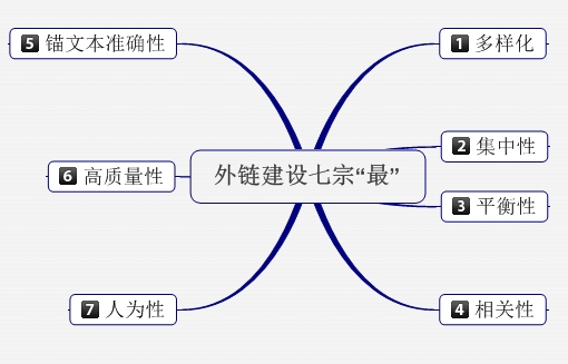 保持SEO外鏈長期有效在辦法有哪些？
