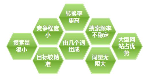 什么是長尾關(guān)鍵詞？長尾關(guān)鍵詞有多重要？