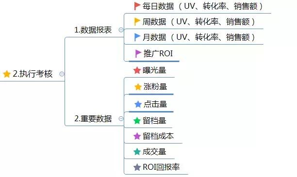 運(yùn)營(yíng)方案怎么寫(xiě)？這有1份完整的思維導(dǎo)圖框架供你參考 做網(wǎng)站貴嗎