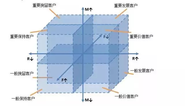 用戶運營入門，常見的三種模型和使用條件 菠菜網(wǎng)絡(luò)推廣怎么做