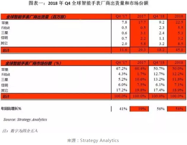智能手表市場回暖，一場大戰(zhàn)在所難免！ 如何免費制作網站