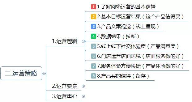 運(yùn)營(yíng)方案怎么寫(xiě)？這有1份完整的思維導(dǎo)圖框架供你參考 做網(wǎng)站貴嗎