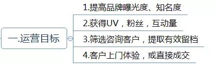 運(yùn)營(yíng)方案怎么寫(xiě)？這有1份完整的思維導(dǎo)圖框架供你參考 做網(wǎng)站貴嗎