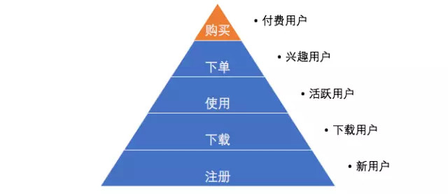 用戶運營入門，常見的三種模型和使用條件 菠菜網(wǎng)絡(luò)推廣怎么做