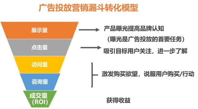 互聯(lián)網(wǎng)廣告的20種形式，5種計費方式，10大ROI評估指標 什么叫營銷網(wǎng)站