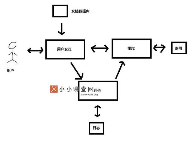 搜索引擎的基本架構(gòu)是什么？為什么要設(shè)計搜索引擎架構(gòu) 如何批量建網(wǎng)站