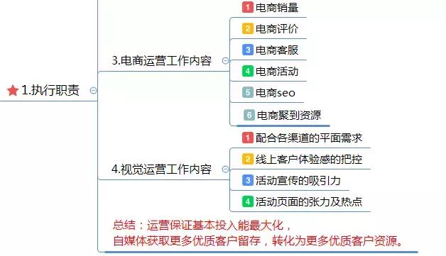 運(yùn)營(yíng)方案怎么寫(xiě)？這有1份完整的思維導(dǎo)圖框架供你參考 做網(wǎng)站貴嗎