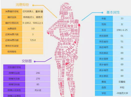 用戶群體分析：如何獲取用戶信息以及如何利用？ 教你如何建網(wǎng)站