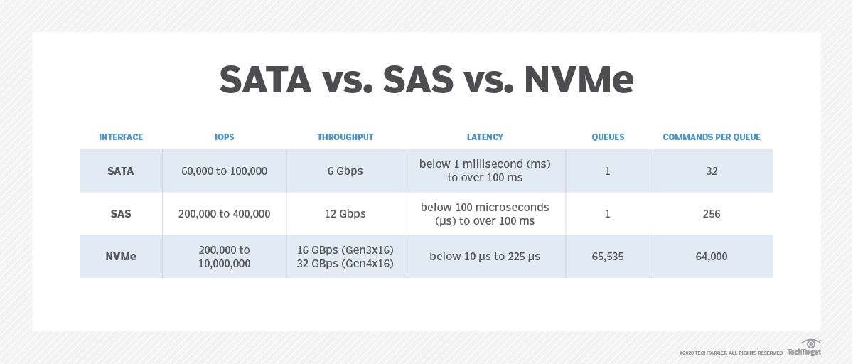 什么是NVMe？