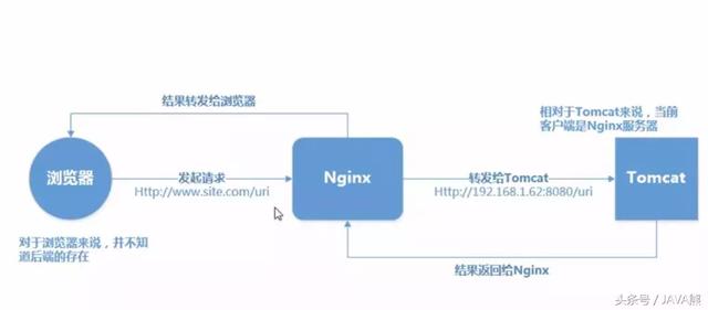 看看Tomcat安裝、配置、優(yōu)化及負(fù)載均衡
