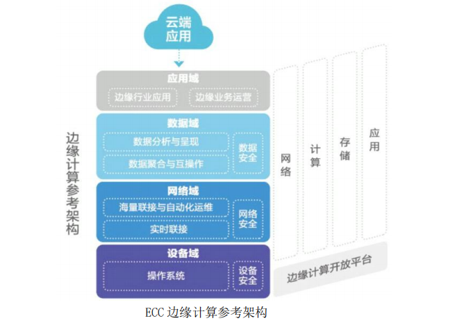 相比數(shù)據(jù)中心，邊緣計算架構(gòu)差異在哪？