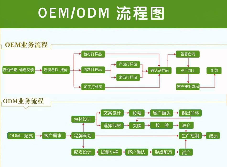 oem是什么意思？oem與odm有什么區(qū)別？