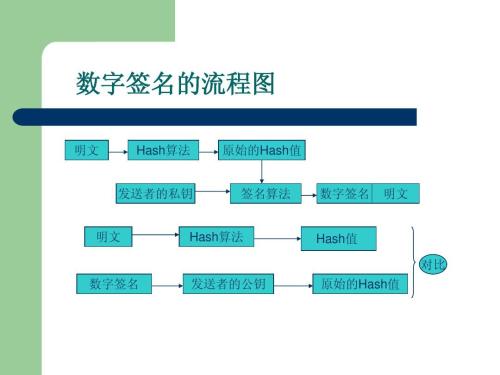 什么是數(shù)字簽名？