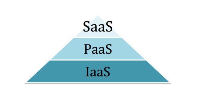 云計算中的IaaS、PaaS、SaaS如何區(qū)分?