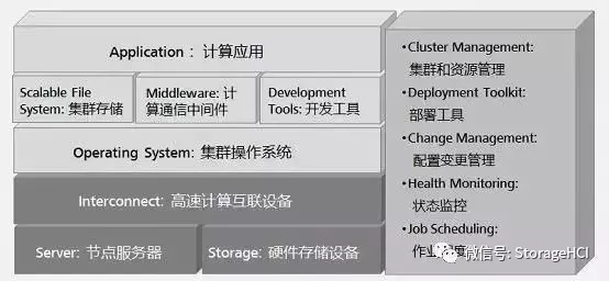 什么是高性能計算，涉及哪些技術(shù)和知識呢？