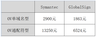 Symantec與GlobalSign的證書(shū)價(jià)格對(duì)比