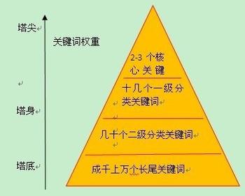 網(wǎng)頁(yè)的標(biāo)題須通順、精煉，表達(dá)出網(wǎng)頁(yè)的目錄層次